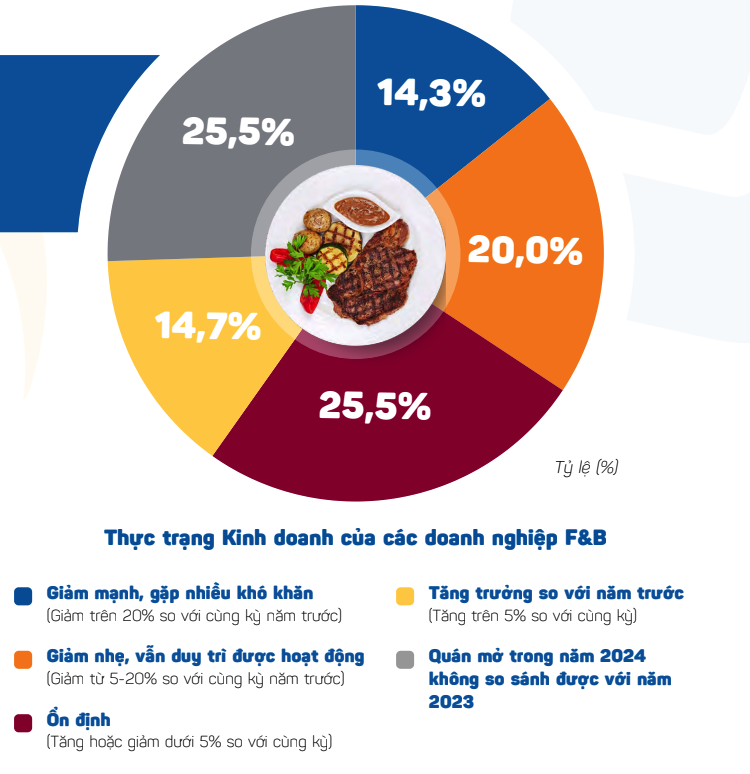 Thực trạng kinh doanh của các doanh nghiệp F&B Việt Nam năm 2024.