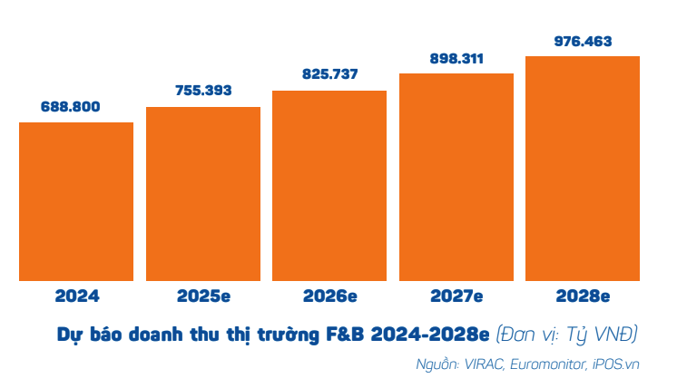 Dự báo doanh thu thị trường F&B Việt Nam.