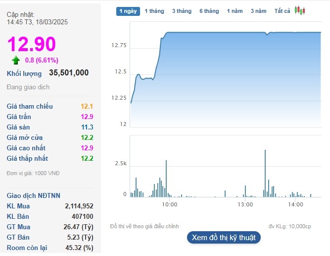 Cổ phiếu POW tăng trần cùng thanh khoản sôi động.