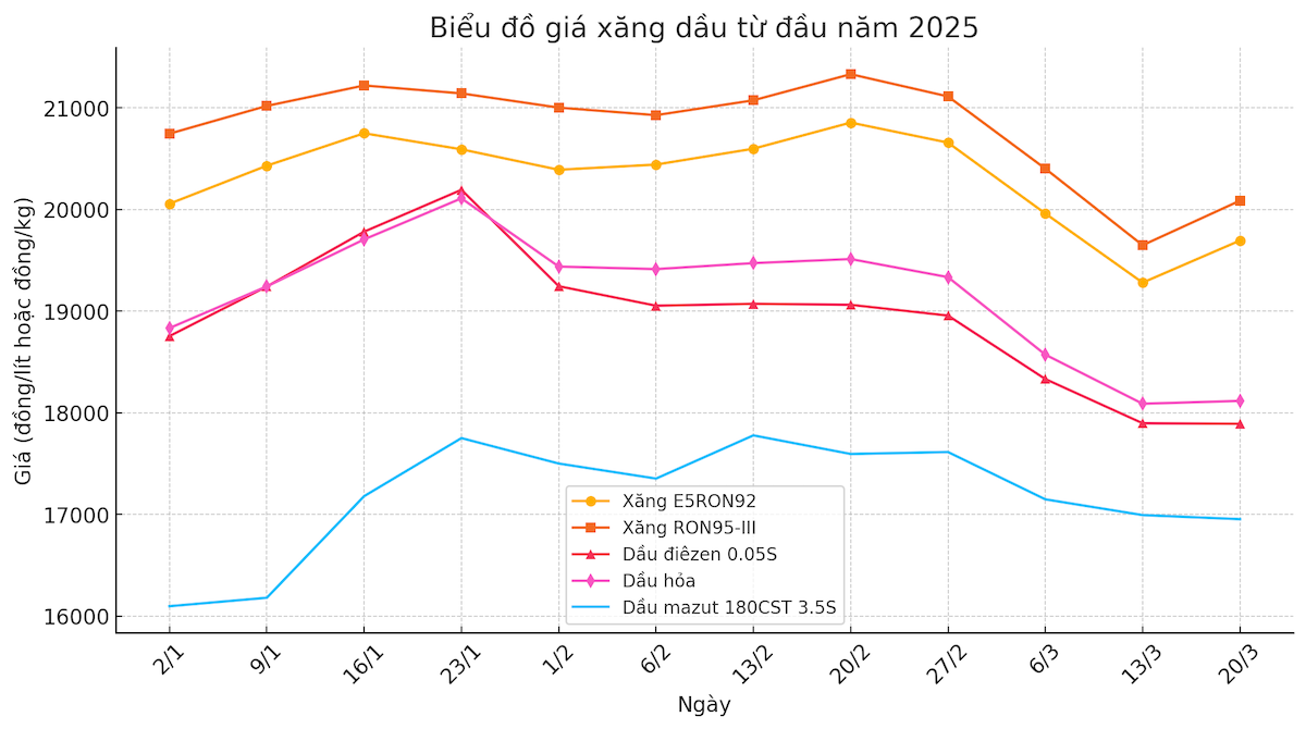 Biểu đồ diễn biến giá một số mặt hàng xăng dầu phổ biến từ đầu năm 2025 đến nay.