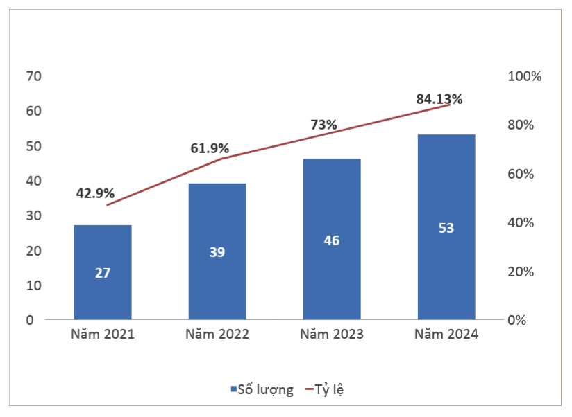 Tình hình công khai thông tin bảng giá đất giai đoạn 2020 - 2024 trên cổng TTĐT của UBND cấp tỉnh qua 4 vòng đánh giá.
