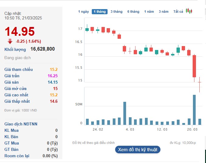 Cổ phiếu TPB tiếp tục giảm trong phiên sáng 21/3.