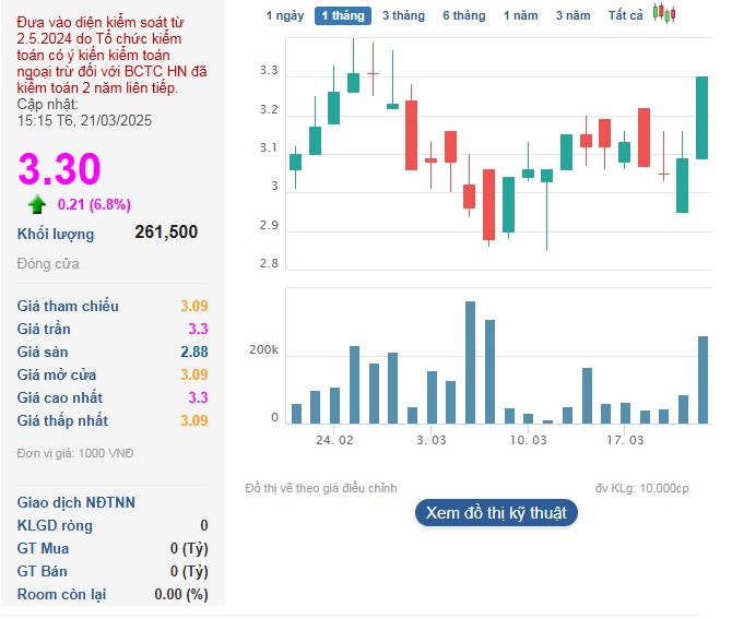 Cổ phiếu LGL tăng trần lên mức 3.300 đồng/cp trong phiên 21/3.