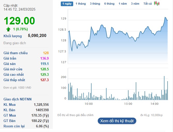 Cổ phiếu FPT ghi nhận phiên hồi phục thứ 3 liên tiếp.