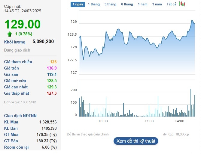 Cổ phiếu FPT ghi nhận phiên hồi phục thứ 3 liên tiếp.