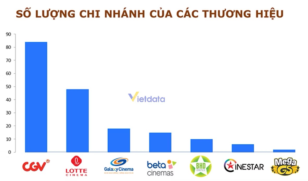 CGV dẫn đầu thị phần kinh doanh rạp chiếu phim Việt.