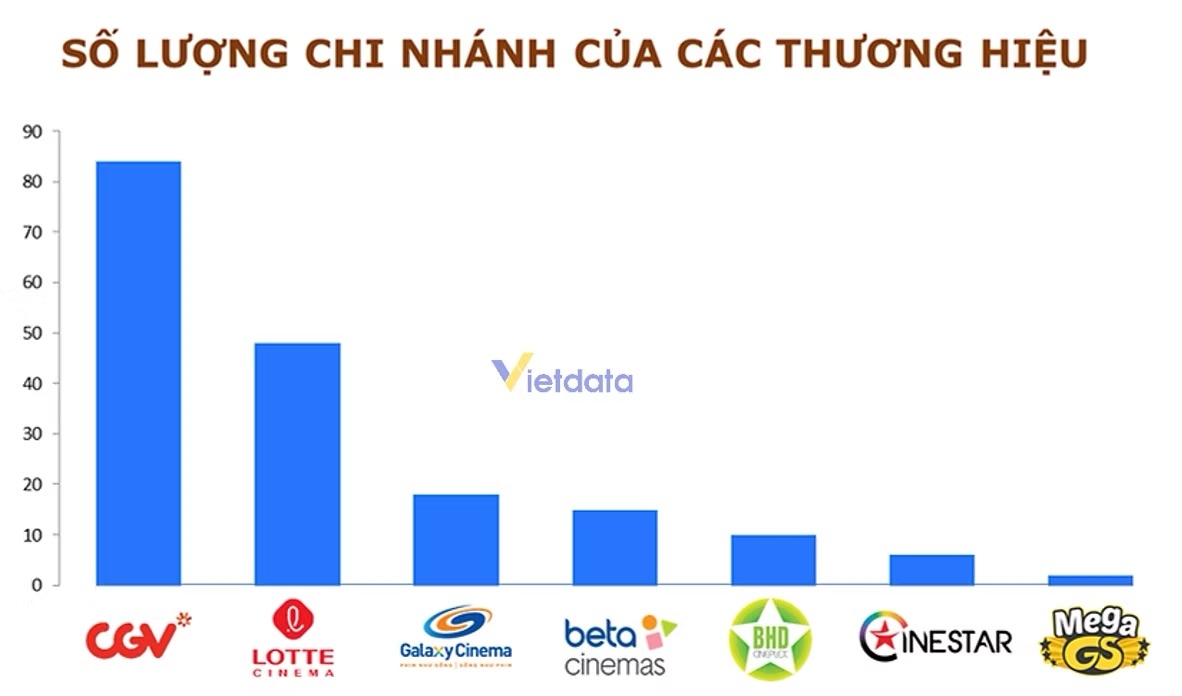 CGV dẫn đầu thị phần kinh doanh rạp chiếu phim Việt.