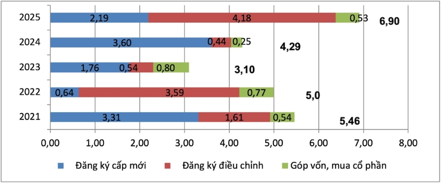 Vốn đầu tư nước ngoài đăng ký vào Việt Nam 2 tháng đầu các năm 2021 - 2025. &lpar;Nguồn: Cục Thống kê, Bộ Tài chính&rpar;.