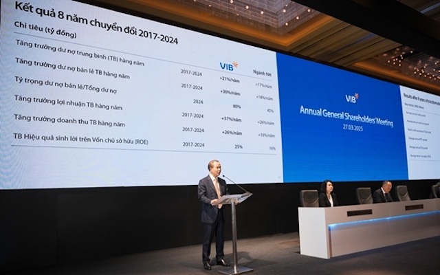 Năm nay, VIB đặt mục tiêu lợi nhuận trước thuế là 11.020 tỷ đồng, tăng 22% so với năm 2024; tỷ lệ nợ xấu kiểm soát dưới 3%.