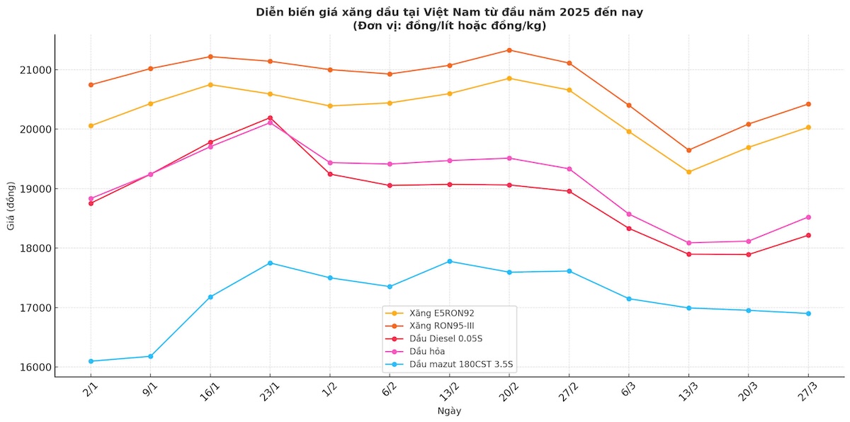 Giá xăng dầu tiếp tục tăng nhưng vẫn chưa về mức đỉnh năm 2025.