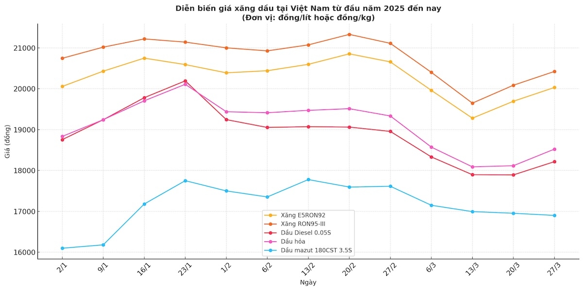 Giá xăng dầu tiếp tục tăng nhưng vẫn chưa về mức đỉnh năm 2025.