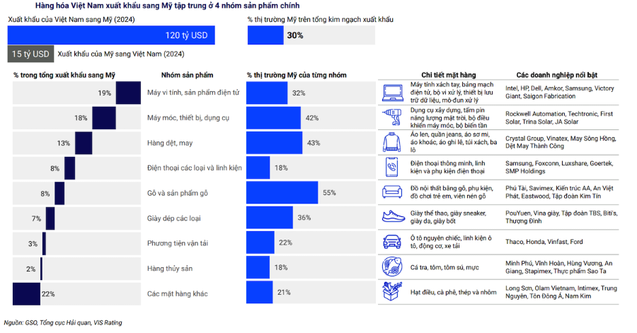 Tỷ trọng hàng hoá Việt Nam xuất khẩu sang thị trường Hoa Kỳ.