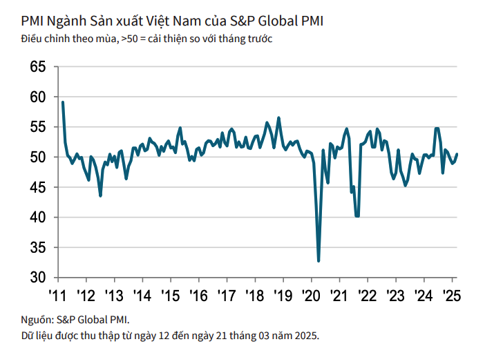 PMI ngành sản xuất Việt Nam đã có ba tháng liên tiếp về dưới ngưỡng 50 - cho thấy hoạt động sản xuất kinh doanh đang thu hẹp.