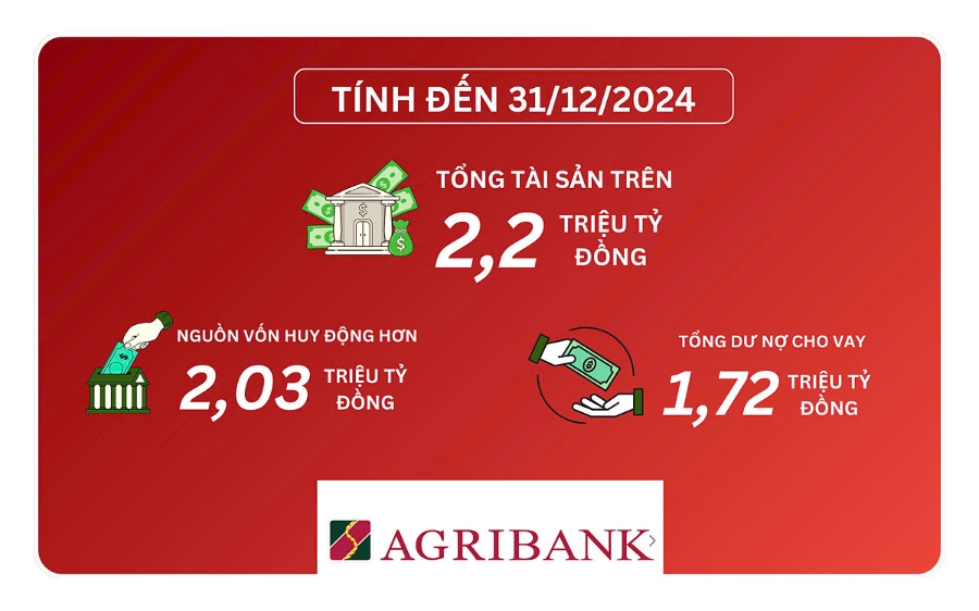 Tính đến 31/12/2024, Agribank đã huy động được 2,03 triệu tỷ đồng.