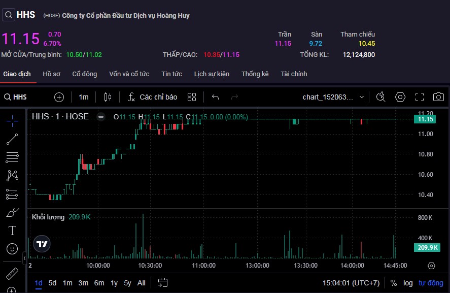 Cổ phiếu HHS tăng trần nhờ lực cầu áp đảo.