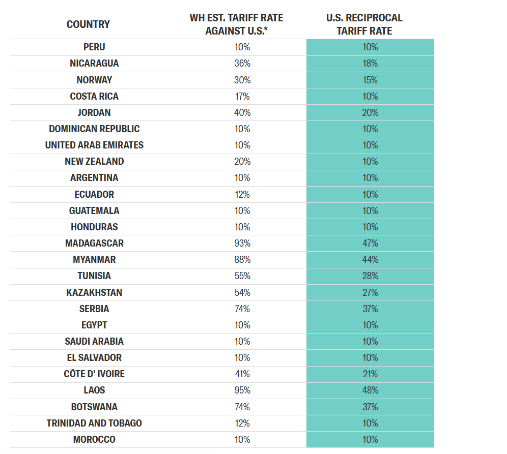 Mức thuế bổ sung ngoài mức thuế cơ bản 10%.