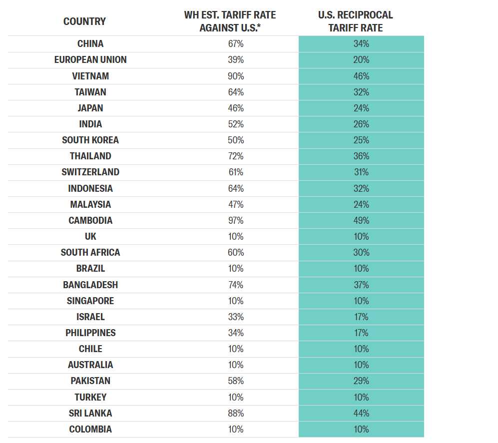 Mức thuế bổ sung ngoài mức thuế cơ bản 10%.