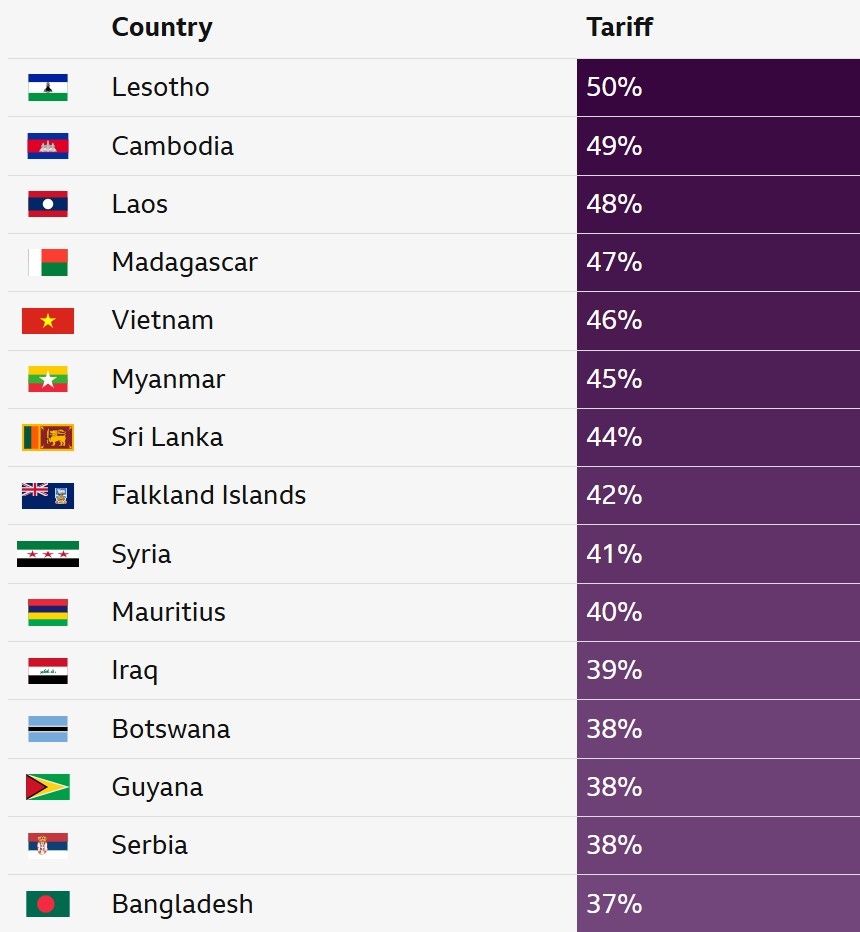15 nước đang chịu mức thuế cao nhất.