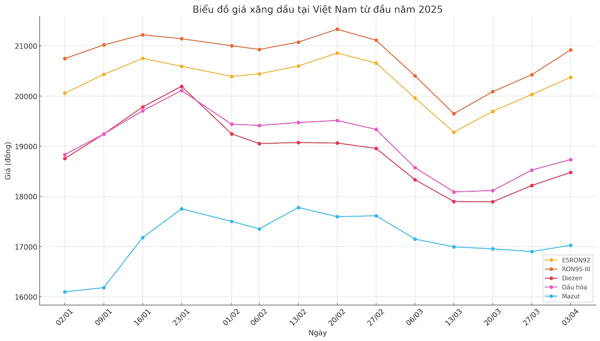 Giá xăng đã tăng 3 tuần liên tiếp.