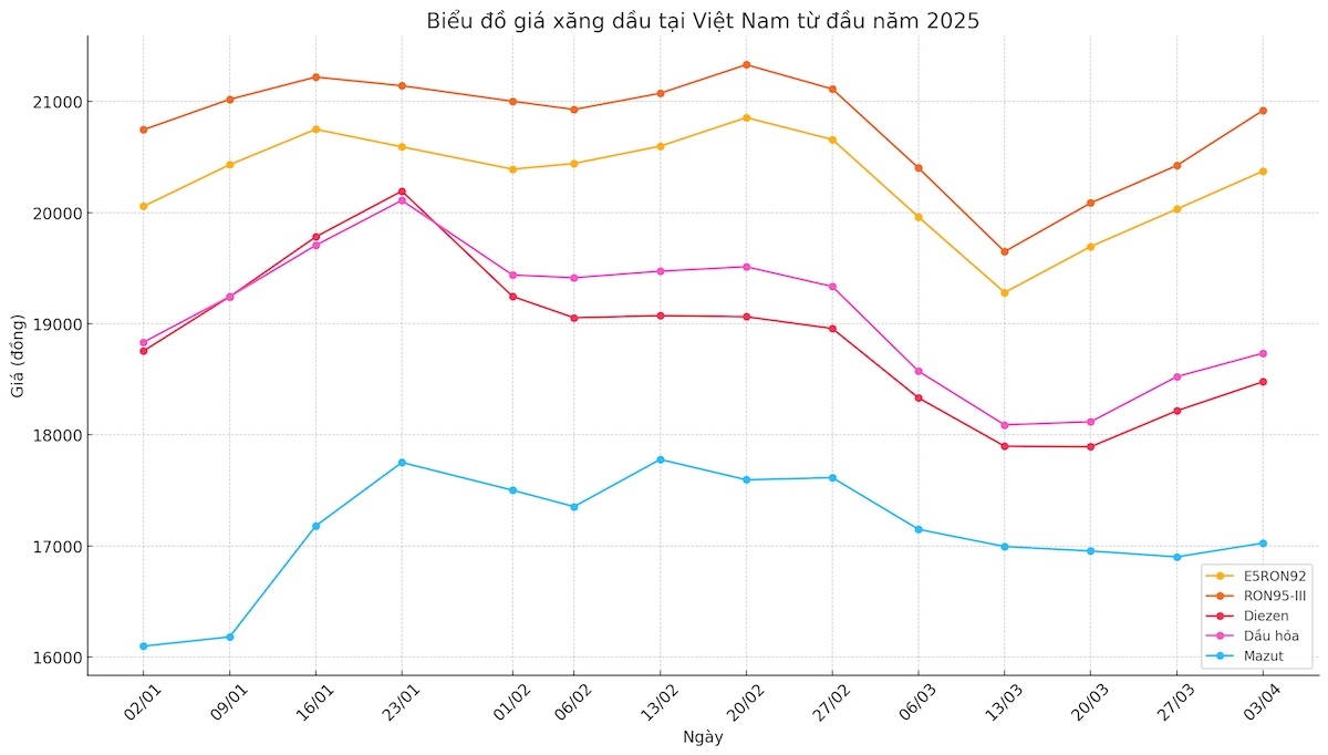 Giá xăng đã tăng 3 tuần liên tiếp.