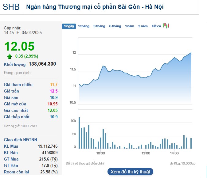 Cổ phiếu SHB lập kỷ lục mới về thanh khoản.