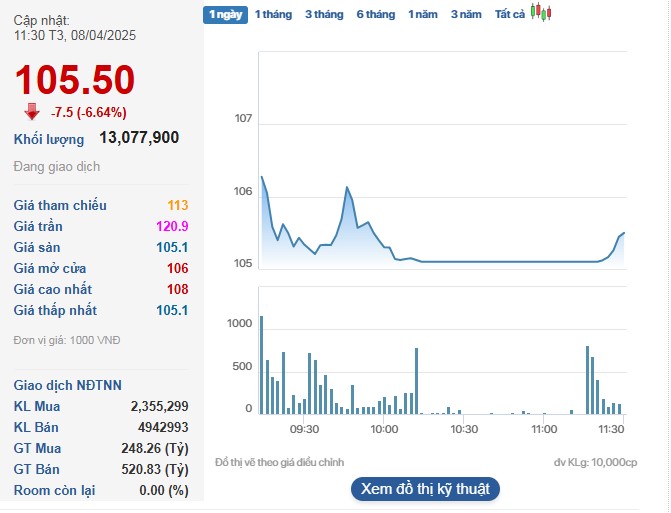 Cổ phiếu FPT trở thanh tâm điểm chú ý với đà giảm.