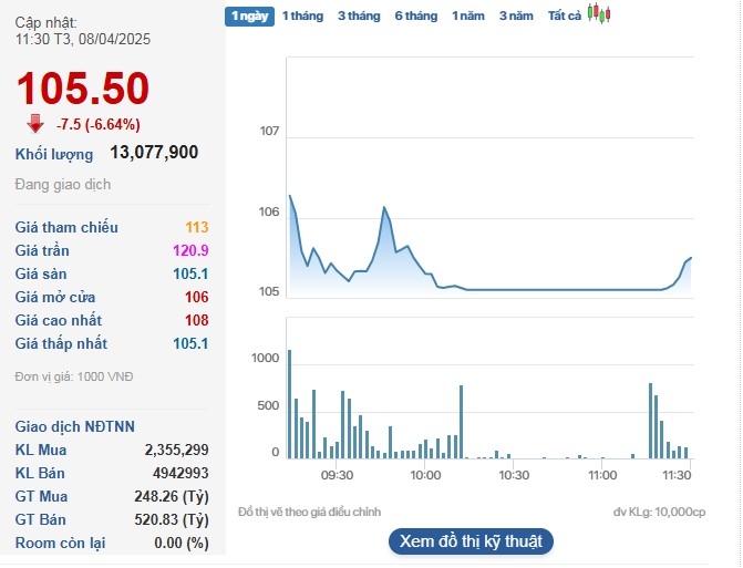 Cổ phiếu FPT trở thanh tâm điểm chú ý với đà giảm.