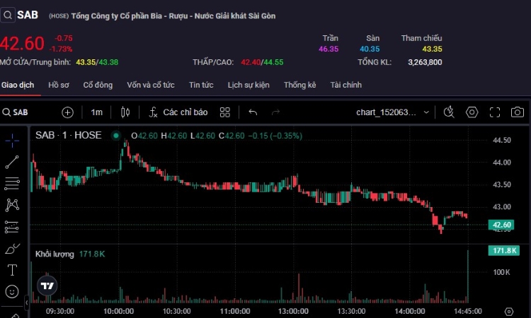 Cổ phiếu SAB về vùng đáy lịch sử