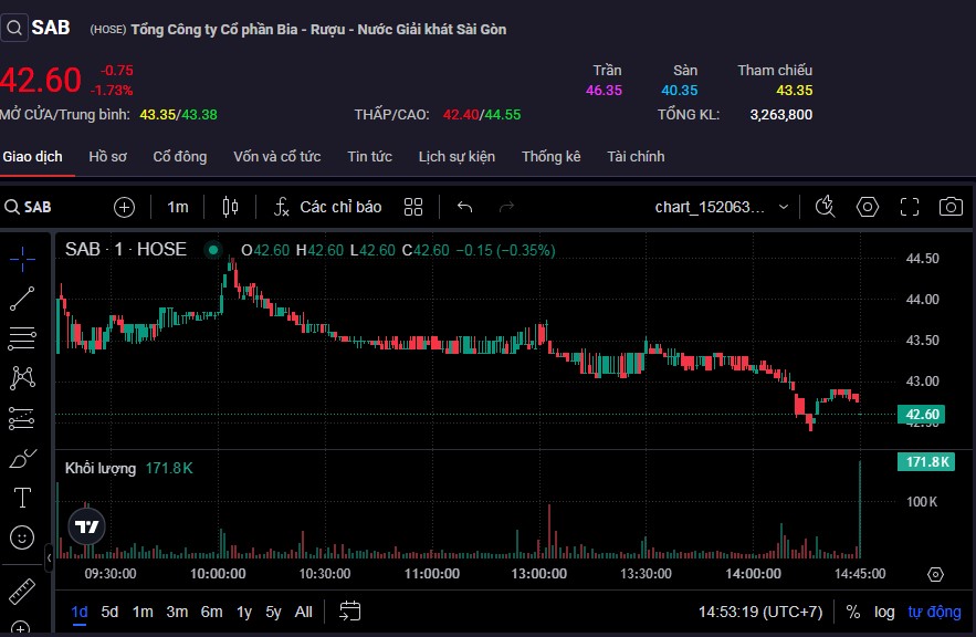 Thị giá SAB lùi về vùng đáy lịch sử.