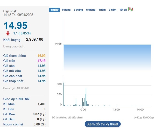 Cổ phiếu DIG tiếp tục giảm sàn phiên thứ 4 liên tiếp.