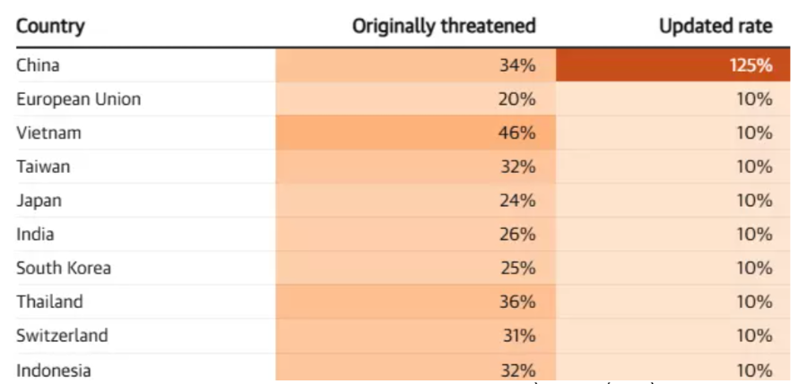 Biểu thuế cập nhật được công bố sau thời gian tạm dừng vào ngày 9 tháng 4