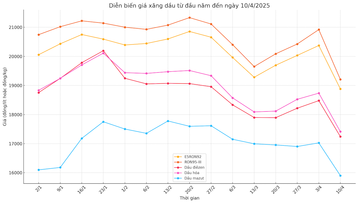 Giá xăng dầu lao dốc trong kỳ điều hành ngày hôm nay 10/4.