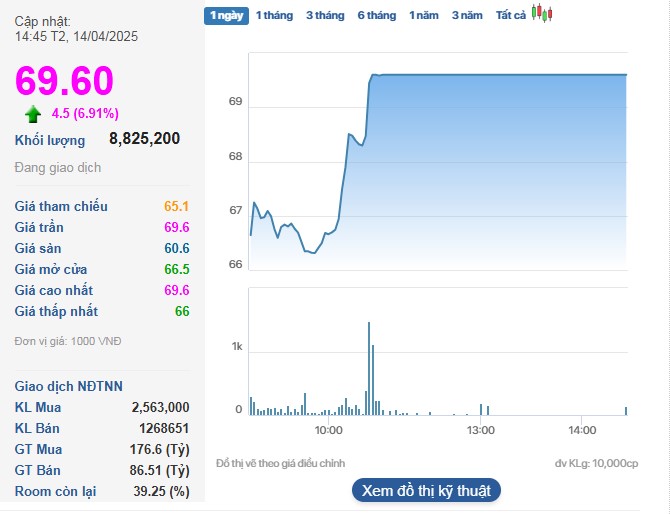 Cổ phiếu VIC tăng lên vùng giá cao nhất kể từ tháng 8/2023.