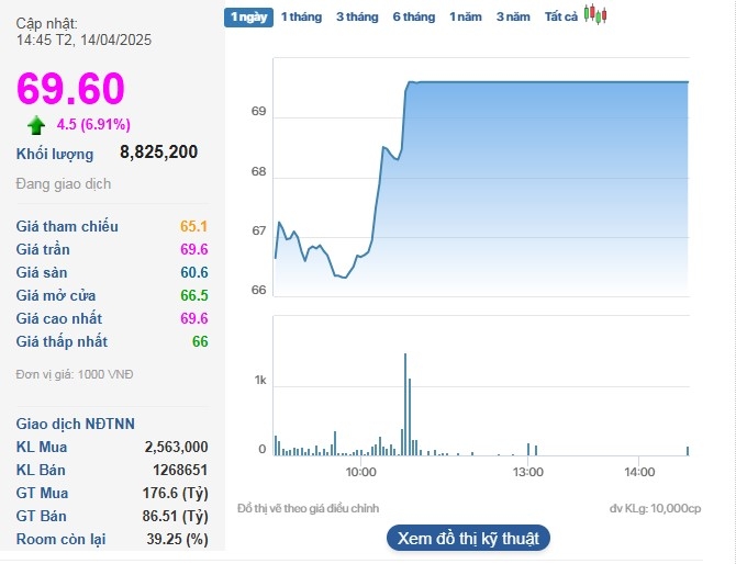 Cổ phiếu VIC tăng lên vùng giá cao nhất kể từ tháng 8/2023.