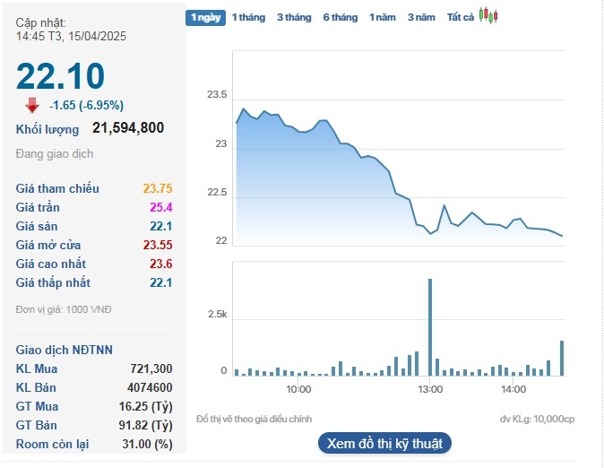Cổ phiếu KBC quay đầu giảm sàn trong phiên 15/4.