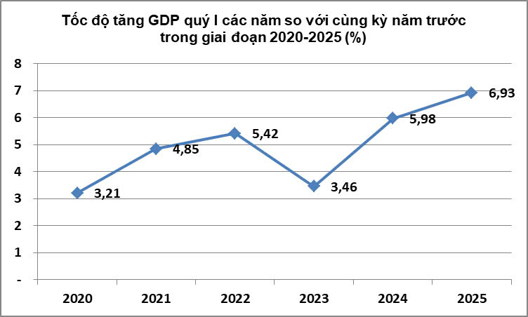 Tốc độ tăng trưởng GDP quý I năm 2025 so với cùng kỳ các năm.