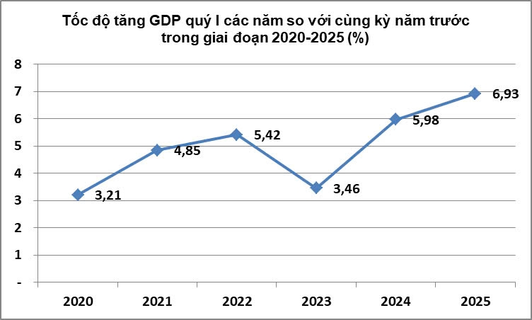 Tốc độ tăng trưởng GDP quý I năm 2025 so với cùng kỳ các năm.