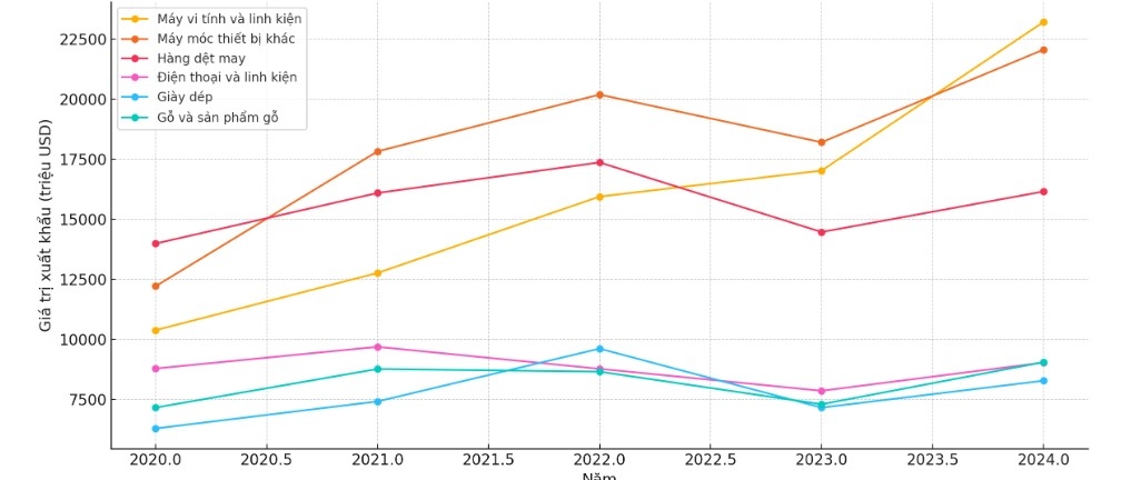 Xu hướng xuất khẩu một số mặt hàng chủ lực của Việt Nam sang Mỹ trong giai đoạn 2020–2024.