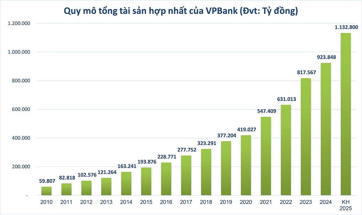 Quy mô tổng tái sản hợp nhất của VPBank.
