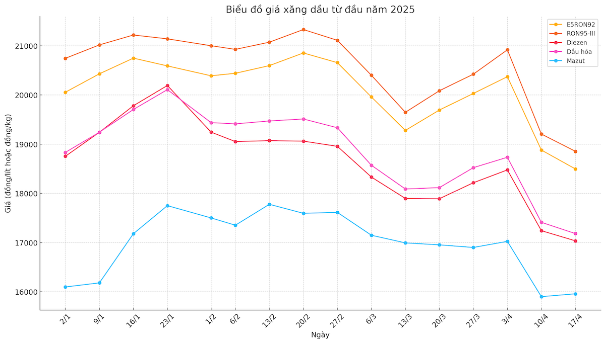 Giá xăng tiếp tục giảm sau khi lao dốc tại kỳ điều hành 7 ngày trước.