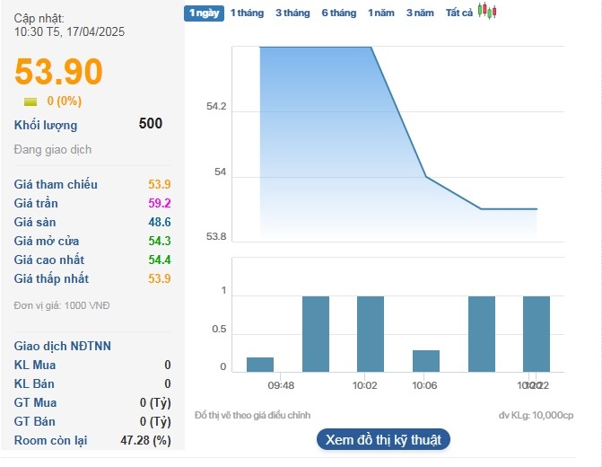 Cổ phiếu SAF giảm 17% so với vùng đỉnh đầu năm.