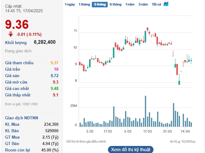 Cổ phiếu NVL giảm điểm sau 2 phiên tăng giá liên tiếp.