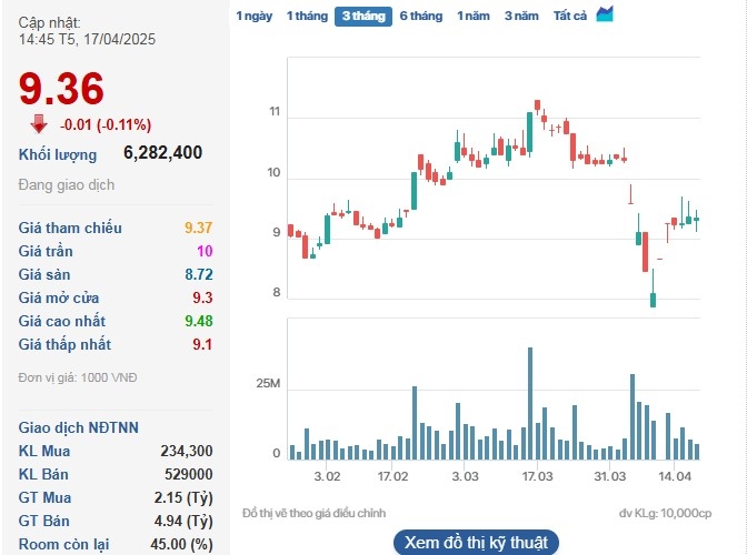 Cổ phiếu NVL giảm điểm sau 2 phiên tăng giá liên tiếp.
