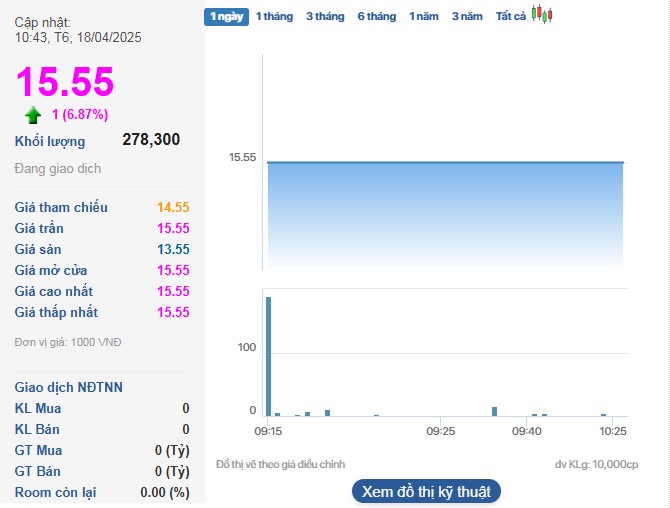 Cổ phiếu GIL đang ở mức cao nhất trong 2 tuần.