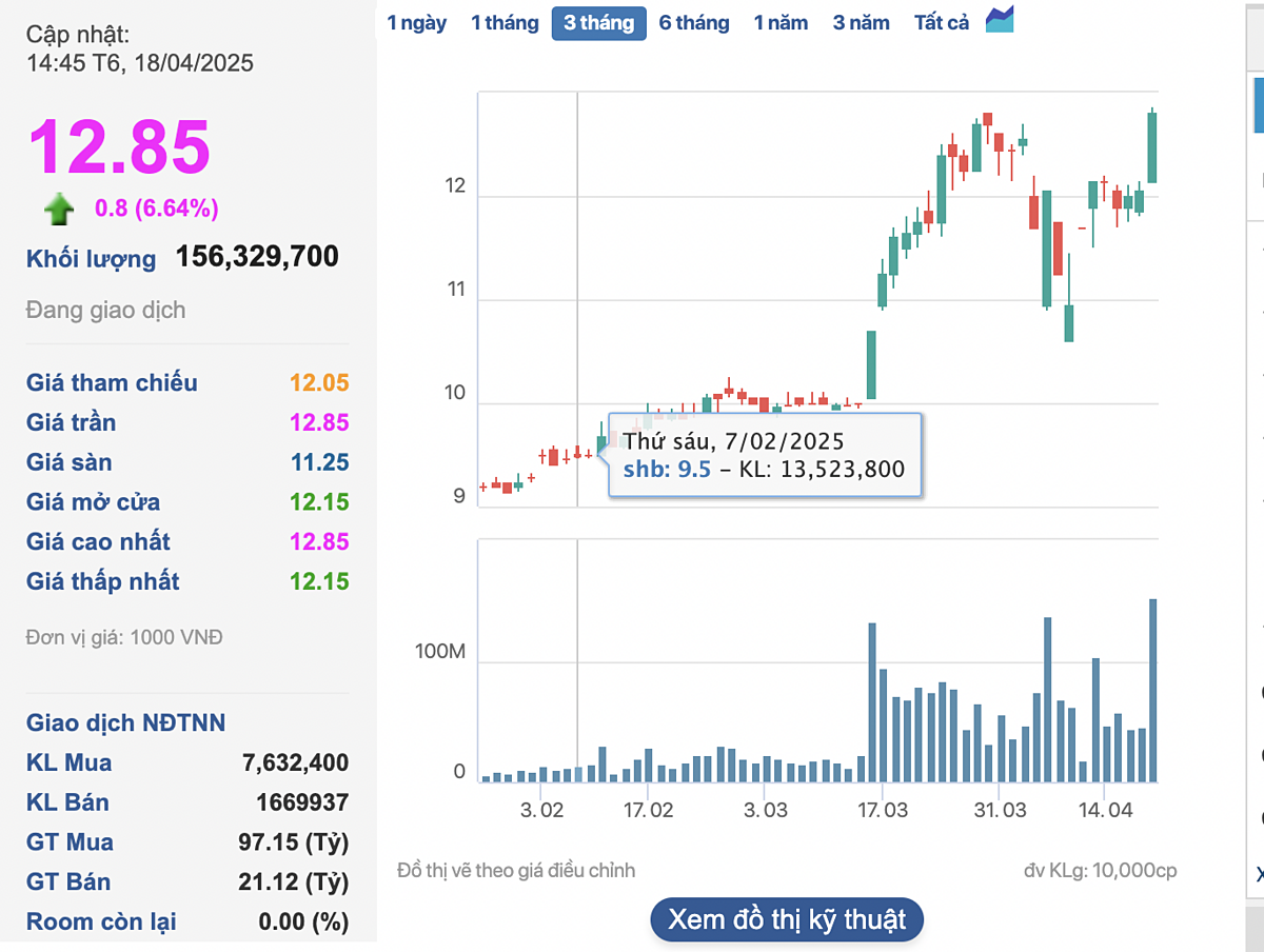 Với tổng khối lượng đạt hơn 156 triệu đơn vị, thanh khoản cổ phiếu SHB phá kỷ lục của chính mình.