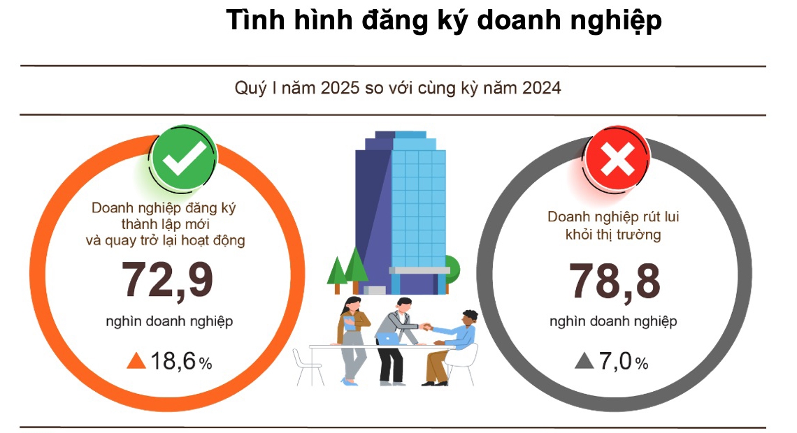 Số doanh nghiệp rút lui vẫn cao hơn tổng số doanh nghiệp gia nhập và tái gia nhập thị trường, phản ánh những thách thức mà cộng đồng doanh nghiệp đang đối mặt.