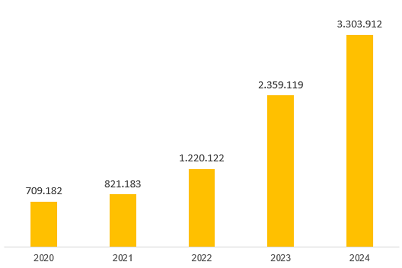 Số lượng khách hàng của PVcomBank qua 5 năm &lpar;2020-2024&rpar;.