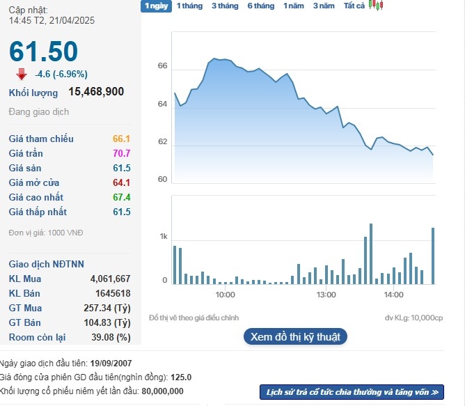 Cổ phiếu VIC giảm sàn phiên thứ 2 liên tiếp.