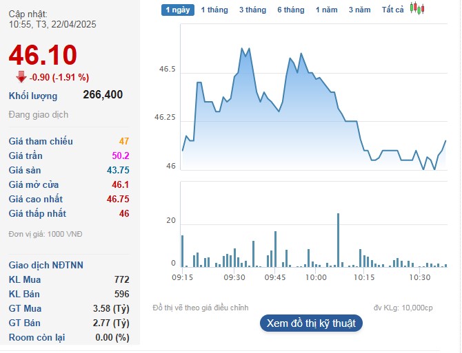 Cổ phiếu VHC tiếp tục giảm điểm trong phiên sáng 22/4.