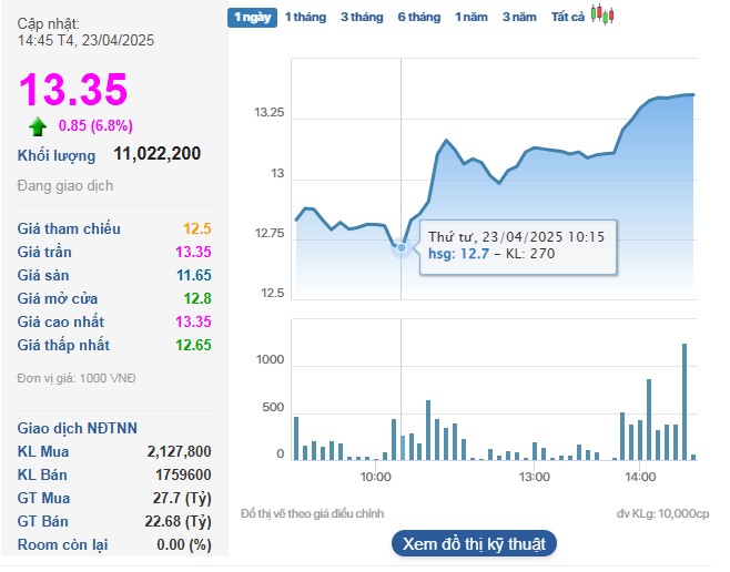 Cổ phiếu HSG bất ngờ tăng trần trong phiên 23/4.